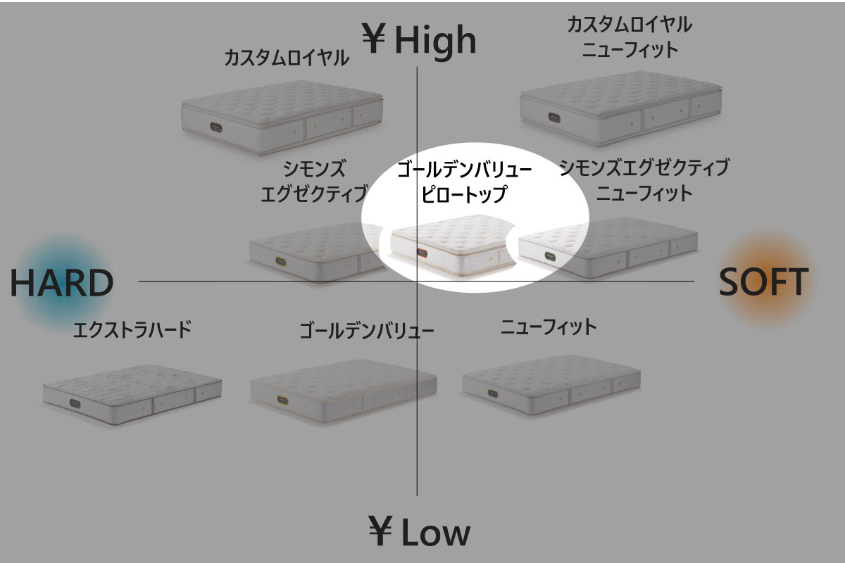 SIMMONS | Golden Value Pillow Top セミダブル<SD>W120cm
