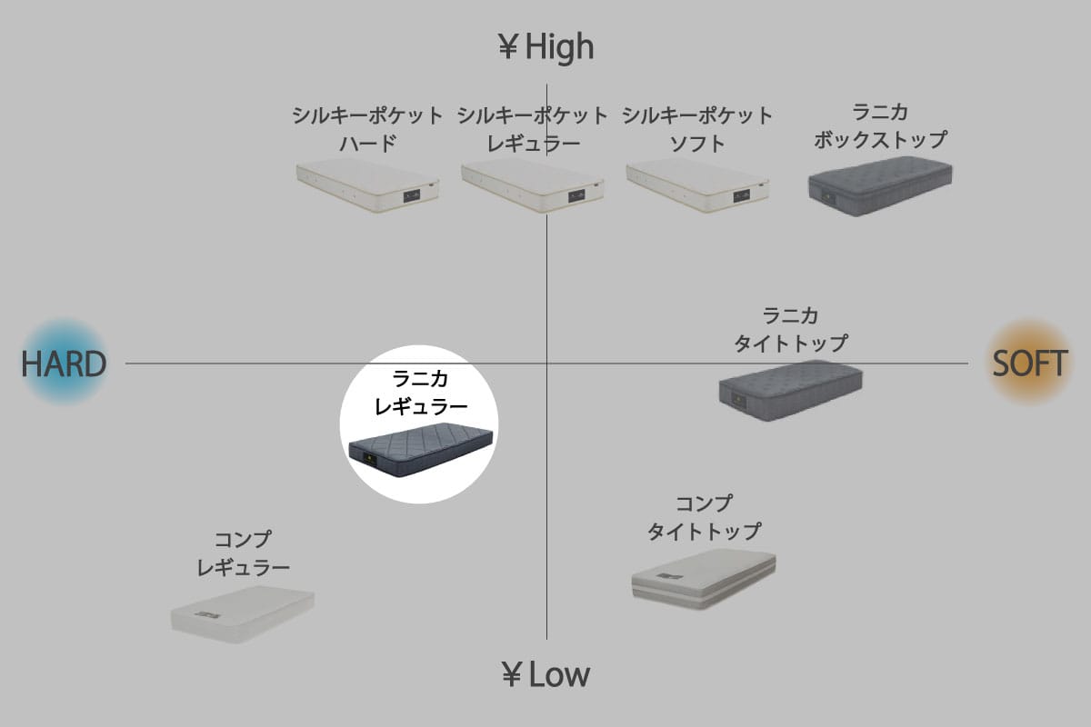 RANICA MATTRESS / REGULAR クイーン<Q>W160cm