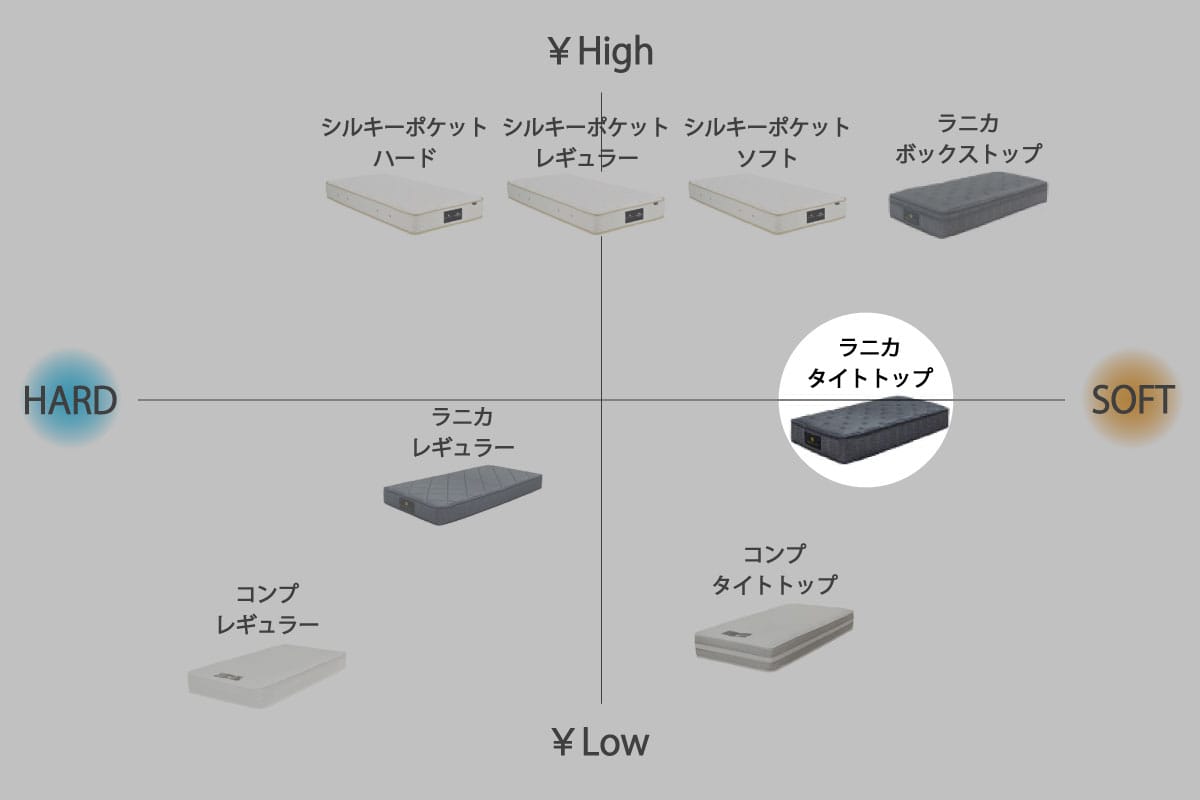 RANICA MATTRESS / TIGHT TOP ワイドダブル<WD>W150cm