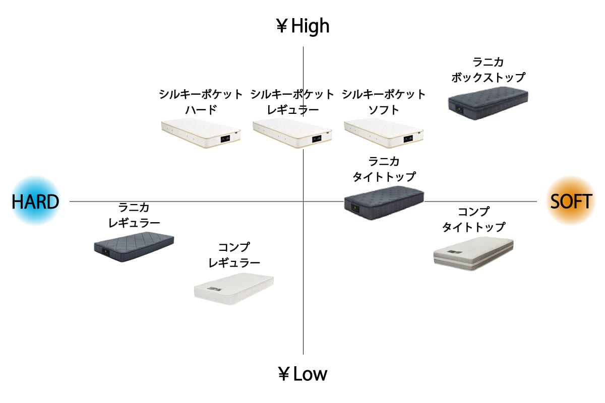 COMP MATTRESS / TIGHT TOP ワイドダブル<WD>W150cm
