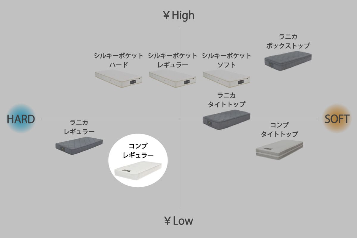 COMP MATTRESS / REGULAR クイーン<Q>W160cm