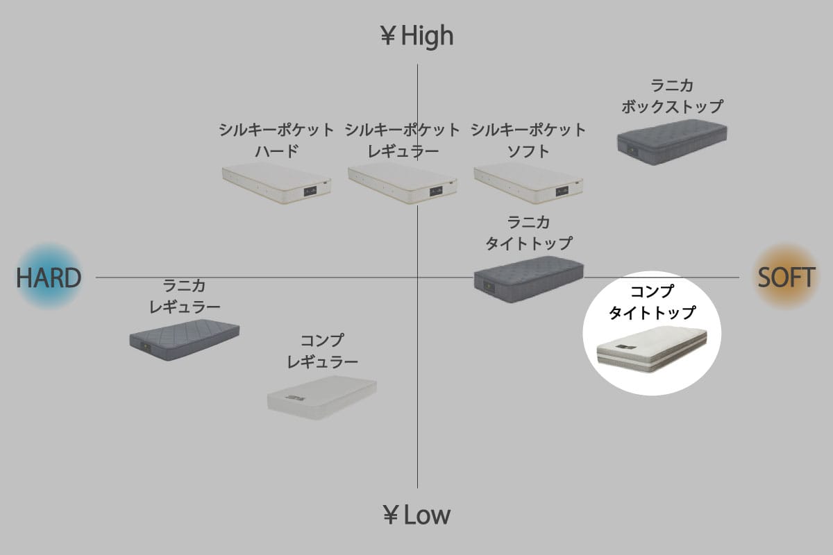 COMP MATTRESS / TIGHT TOP ワイドダブル<WD>W150cm